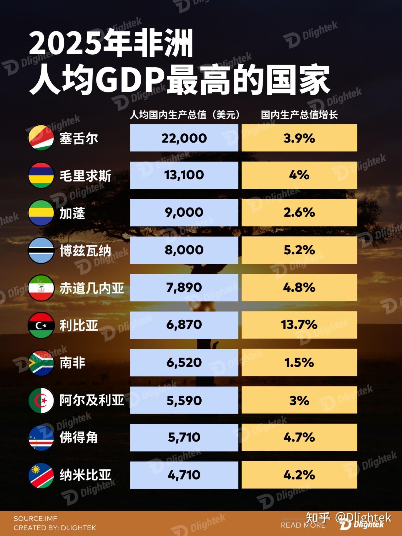 2025年非洲人均GDP最高的国家 - 知乎