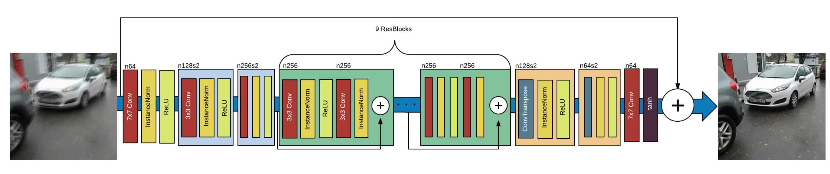 论文笔记：《DeblurGAN Blind Motion Deblurring Using Conditional Adversarial