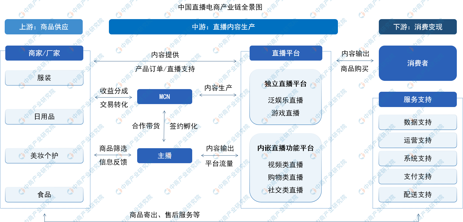 2022直播带货数据统计 产业链上中下游市场分析