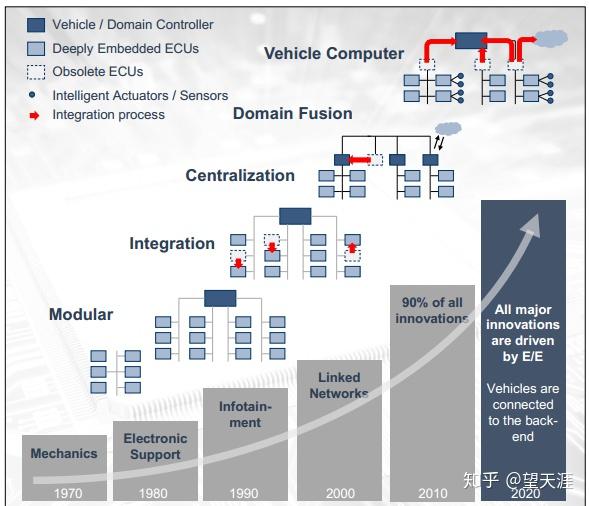 未来ee架构是否需要soa和中间件 Some Ip和dds 知乎