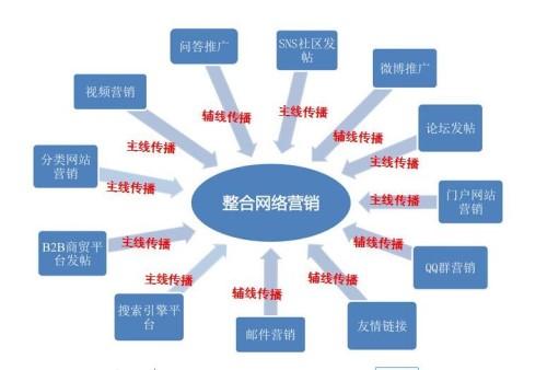 上海网络营销推广外包公司怎样选择