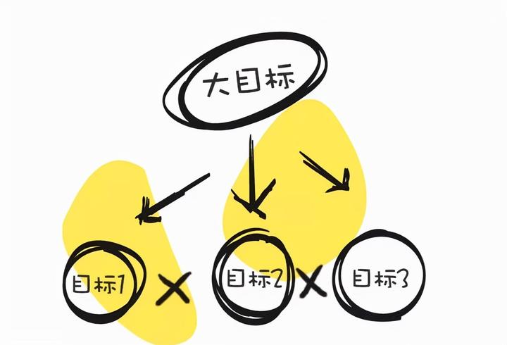 年底了,年初制定的目标你完成了吗? - 知乎
