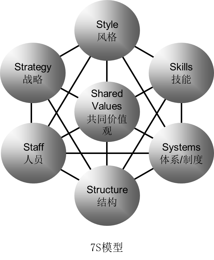 麦肯锡5Cs模型图片