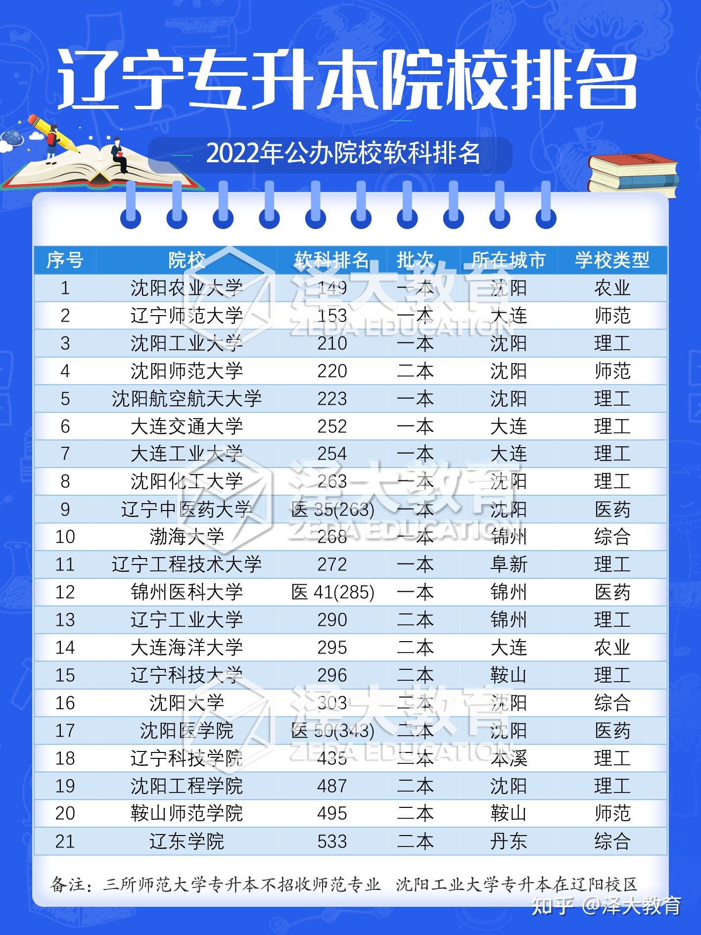 收藏!辽宁省32所专升本招生院校排行榜