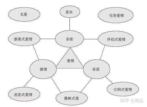 三角形的三條邊代表愛情的三個成分,三者合為一體便組成了圓滿的愛情.