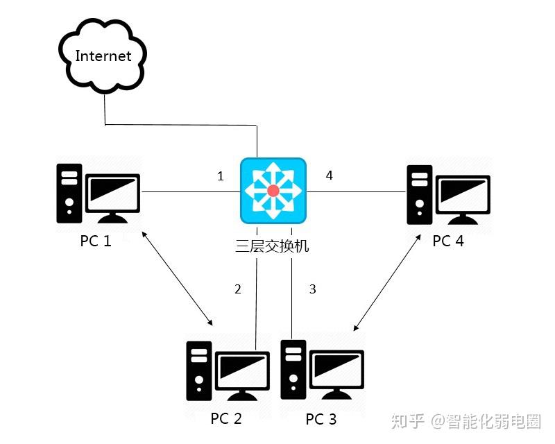 路由器與三層交換機的區別誰才是最好的選擇