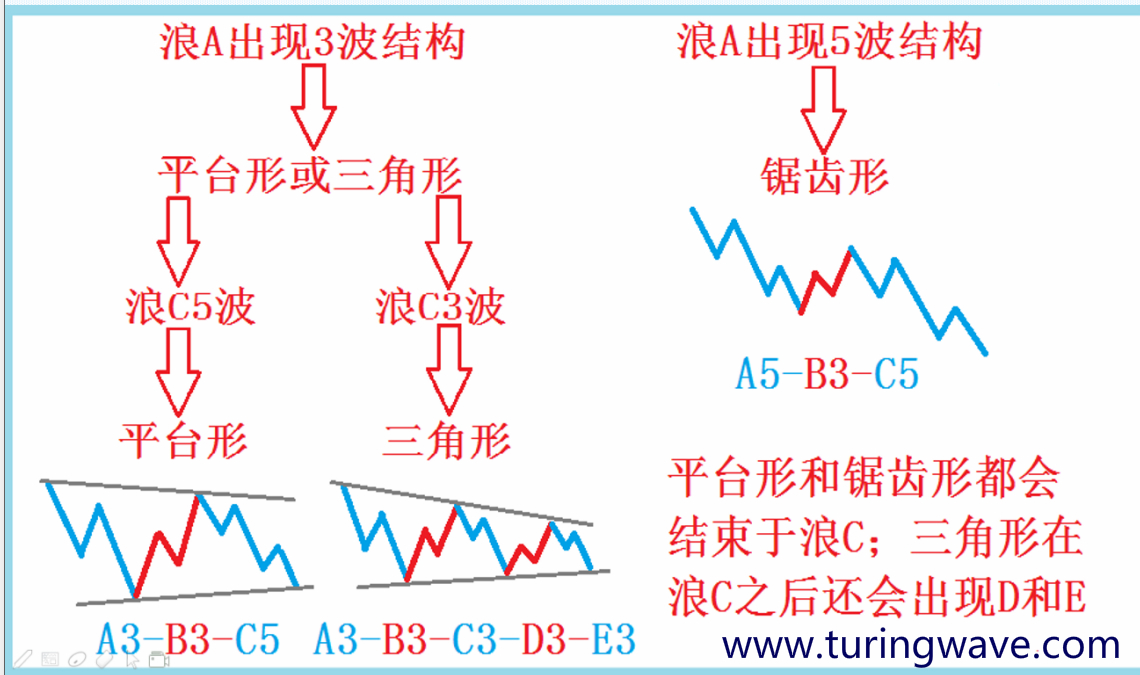 波浪理論基礎調整4浪