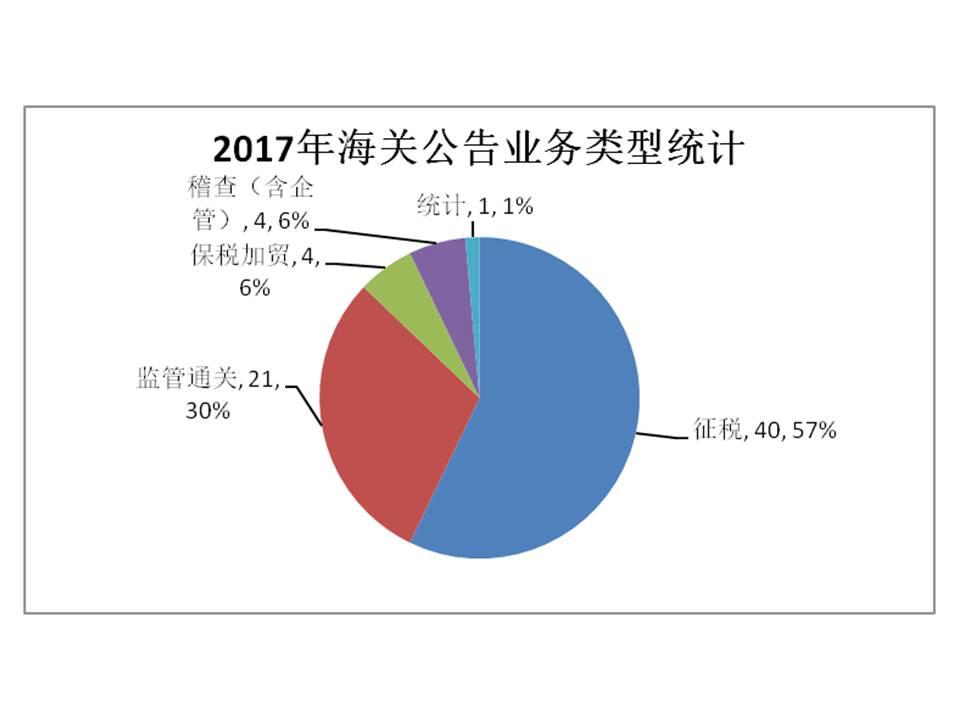 從公告裡看海關的這一年2017