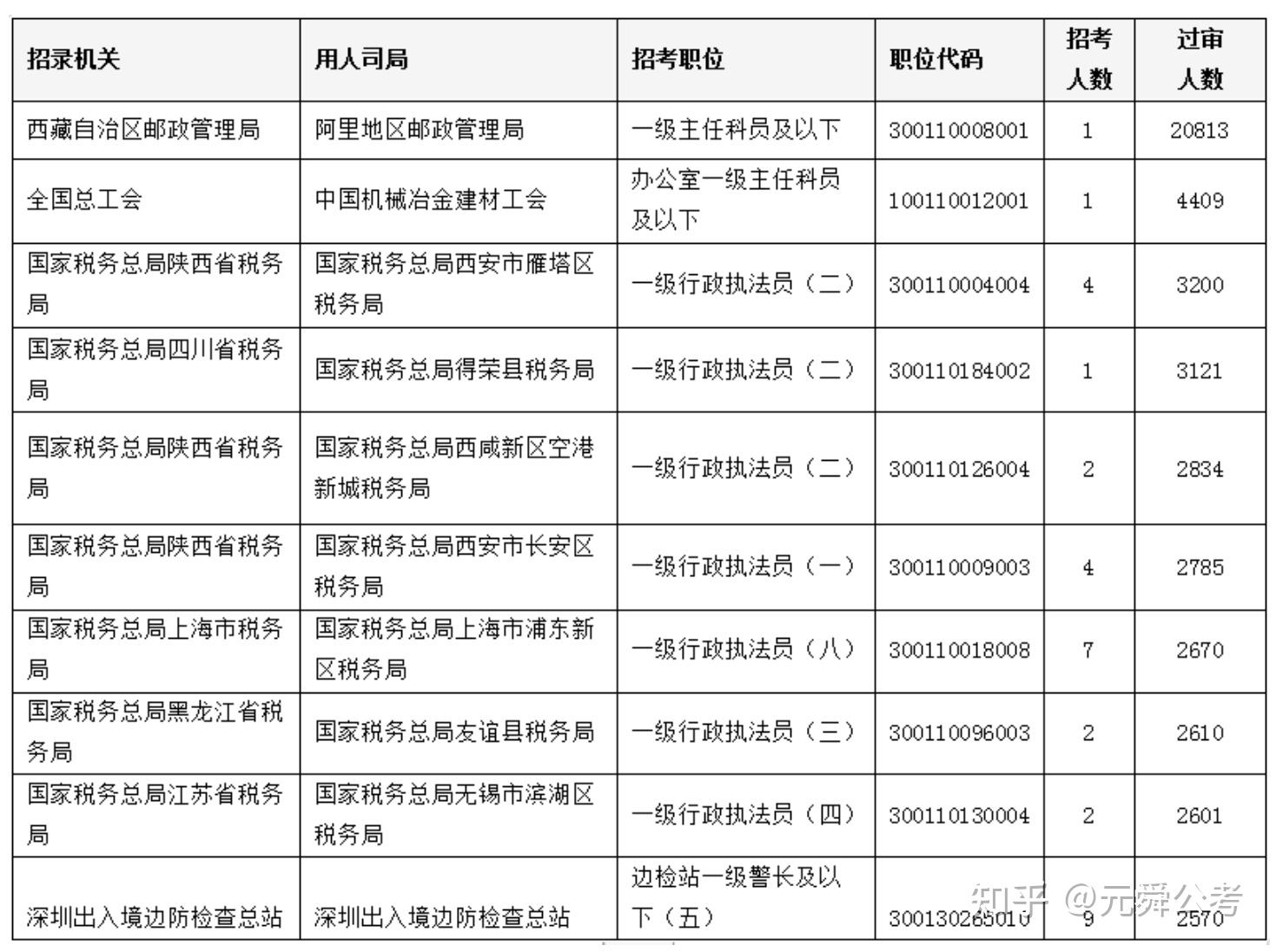 2020年国考公务员报名登记表下载- 北京本地宝