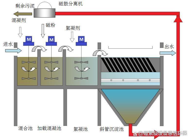 磁混凝 磁混凝高效沉澱池 - 知乎