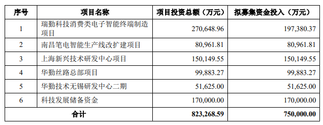 玖越機器人解讀智能硬件odm行業第一華勤技術進軍科創板