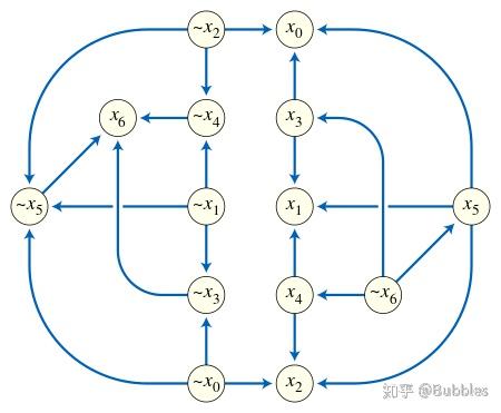 图的类型——图论与SAT - 知乎