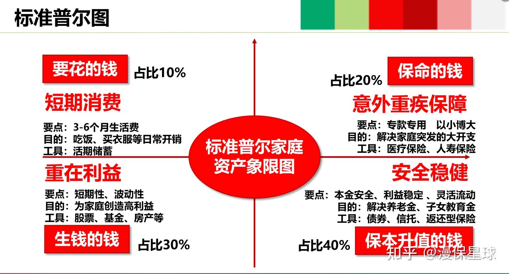 标准普尔家庭资产象限图(家庭四大账户)