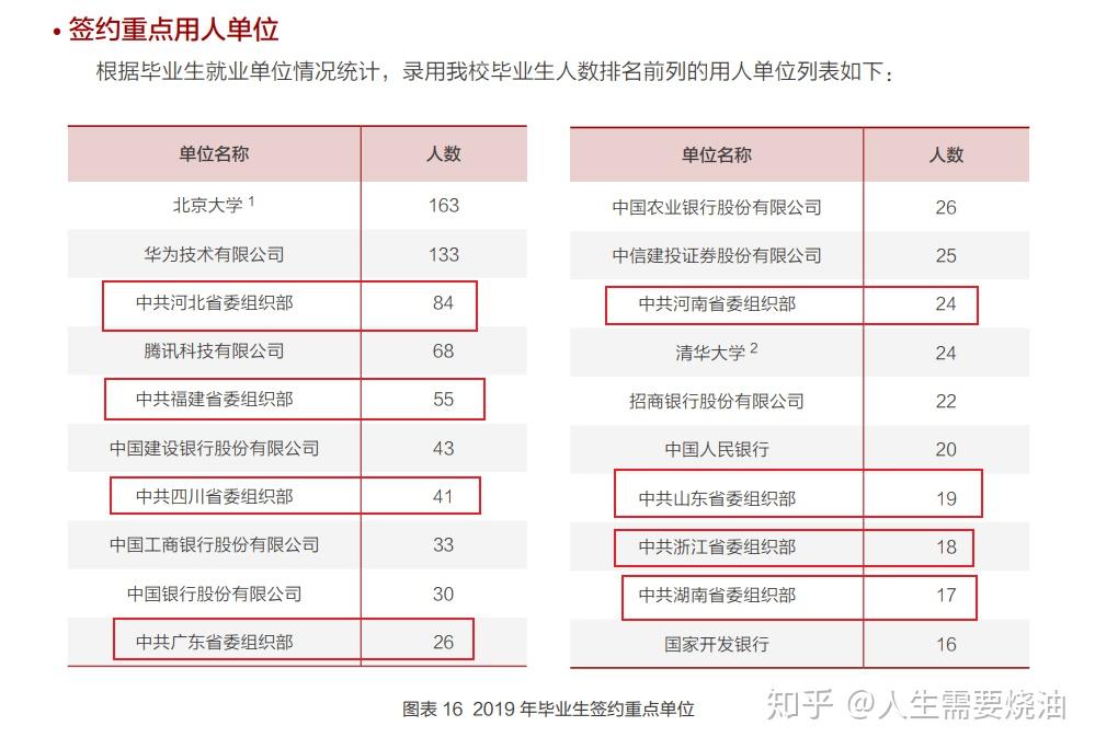 清華三成畢業生去體制,清北去體制大多是某省委組織部(定向選調生)