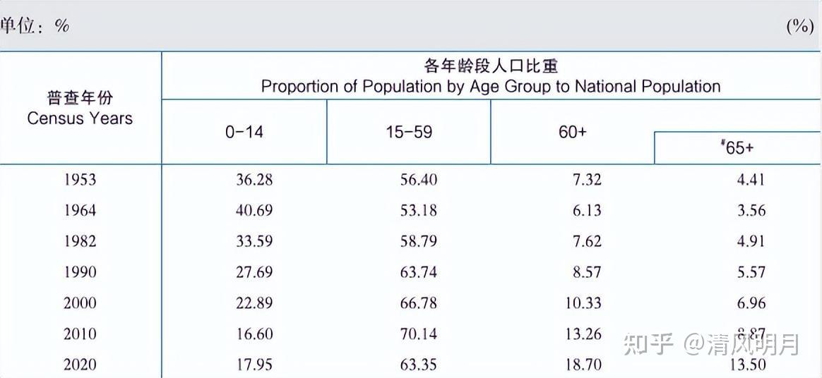 人口普查2021男女比例图片