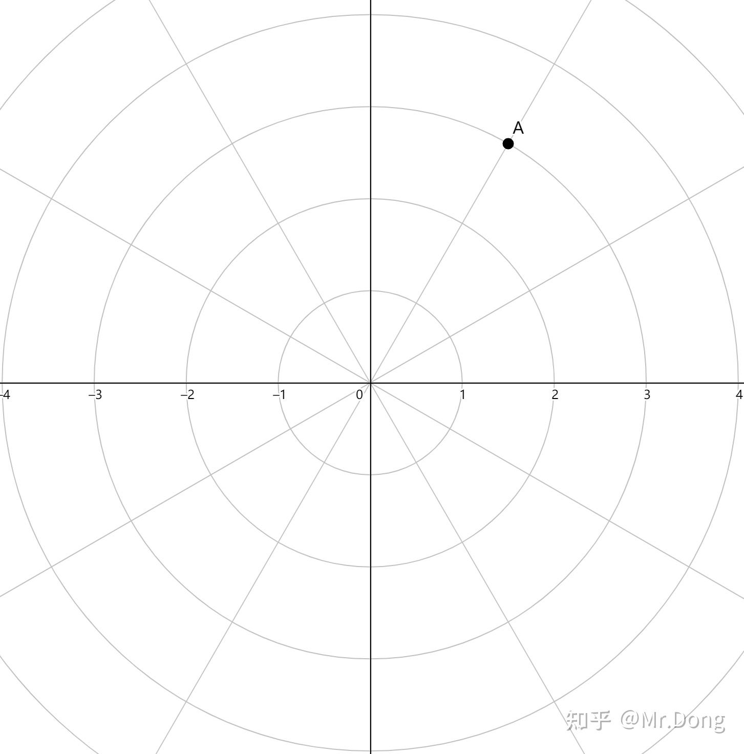 為連接原點的直線與x軸的夾角θ其中 r 為從原點到極座標中一點的距離