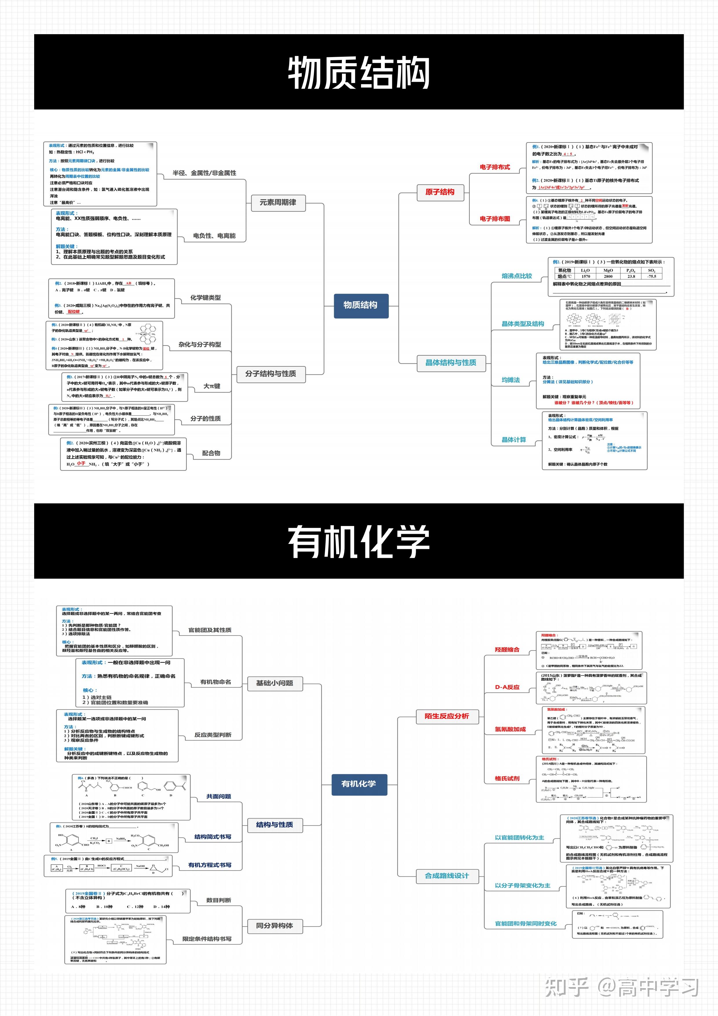 为此,学长给大家整理了一份《高中化学最全专题框架图》,通过思维导图