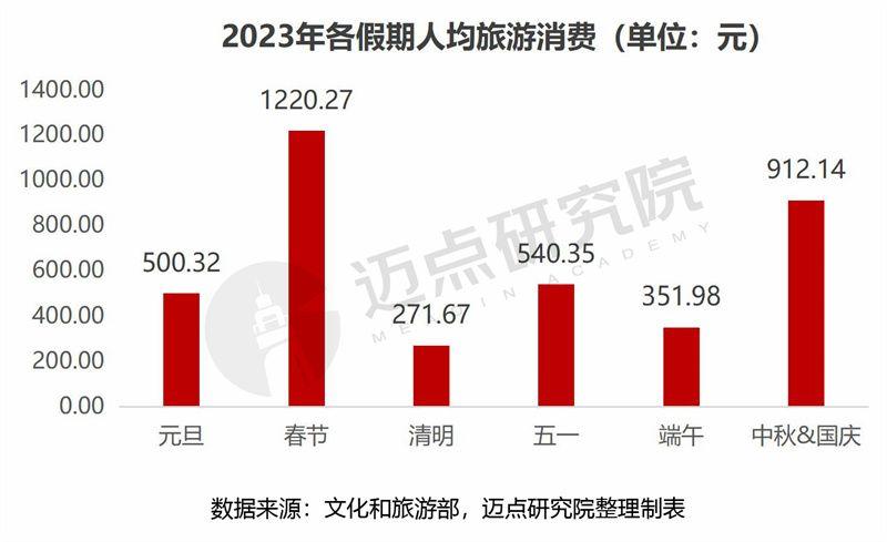 2023年中国旅游市场分析报告