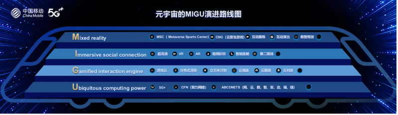 劉昕在會上表示,按照元宇宙演進路線圖,咪咕將繼續聚焦超高清視頻