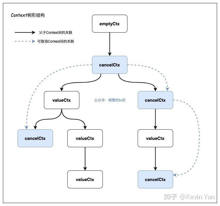 context是怎么在go语言中发挥关键作用的