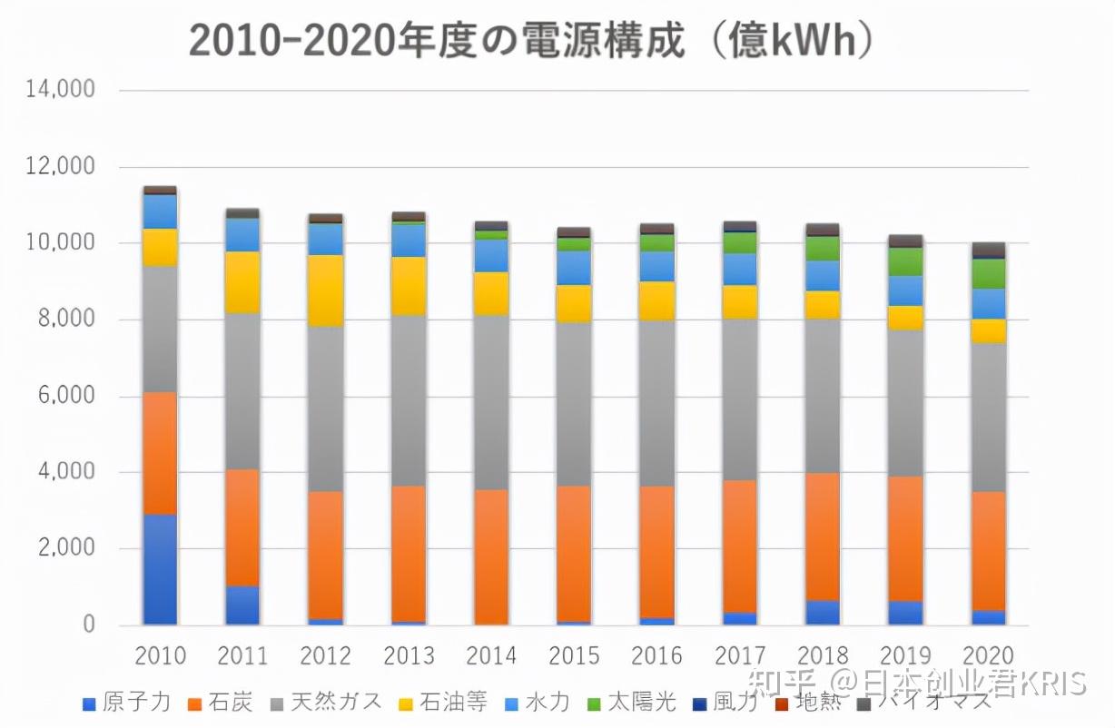 日本能源结构现状和全世界的比较