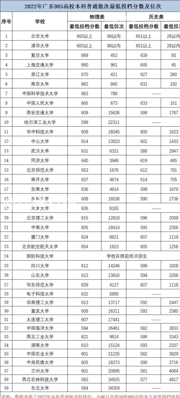 在广东,想上985院校高考需要多少分?排多少名? - 知乎