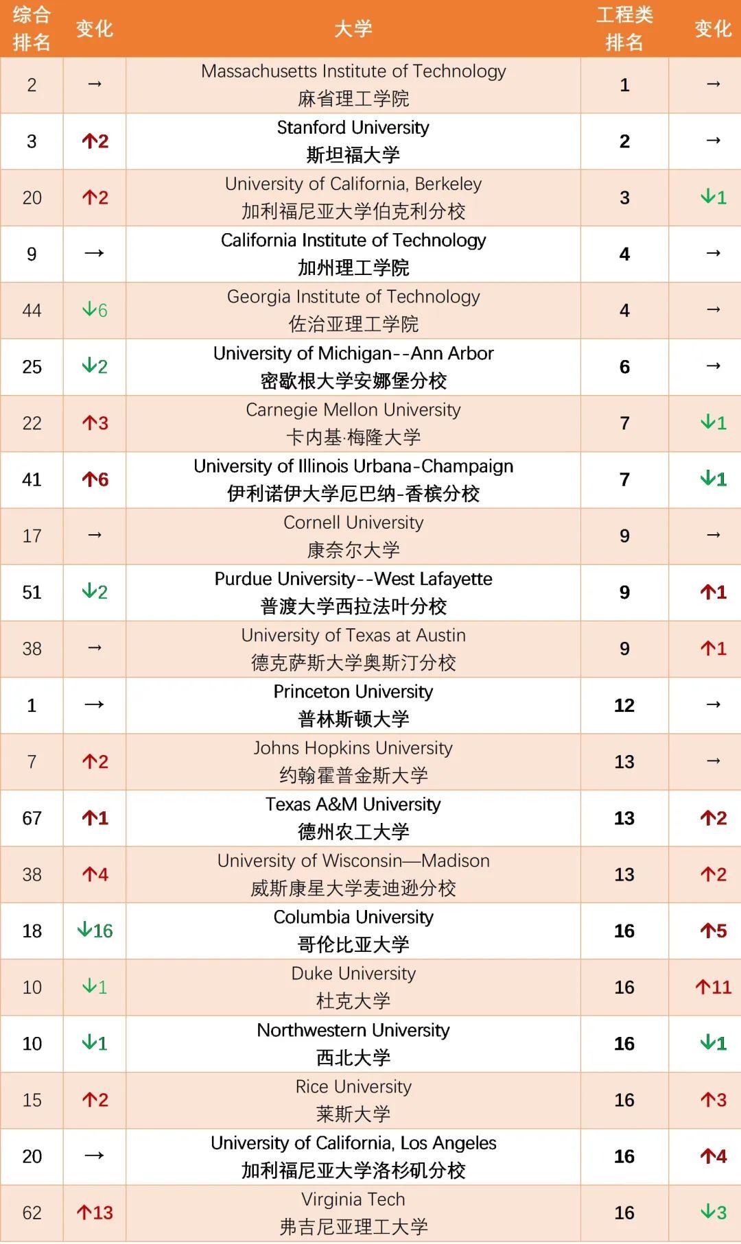 2023 USNews美国最佳本科工程类项目排名，快来看看吧 知乎