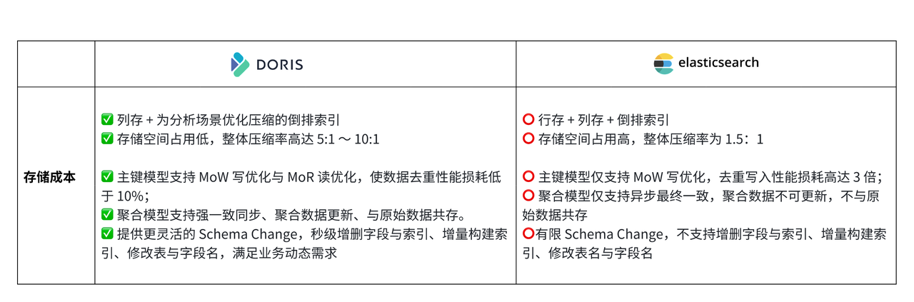 为什么 Apache Doris 是比 Elasticsearch 更好的实时分析替代方案？ - 知乎