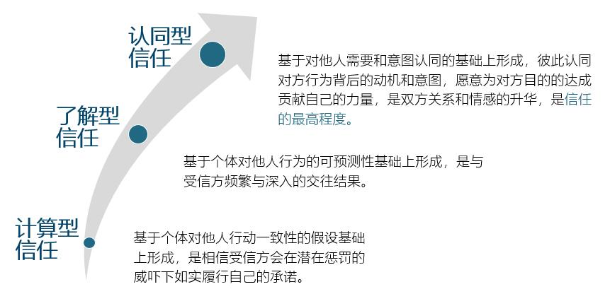 建立信任：当我们向他人坦诚时，我们表明我们信任他们，愿意让他们了解真实的自己。这有助于建立信任，信任是任何牢固关系的基石。(建立信任什么意思)