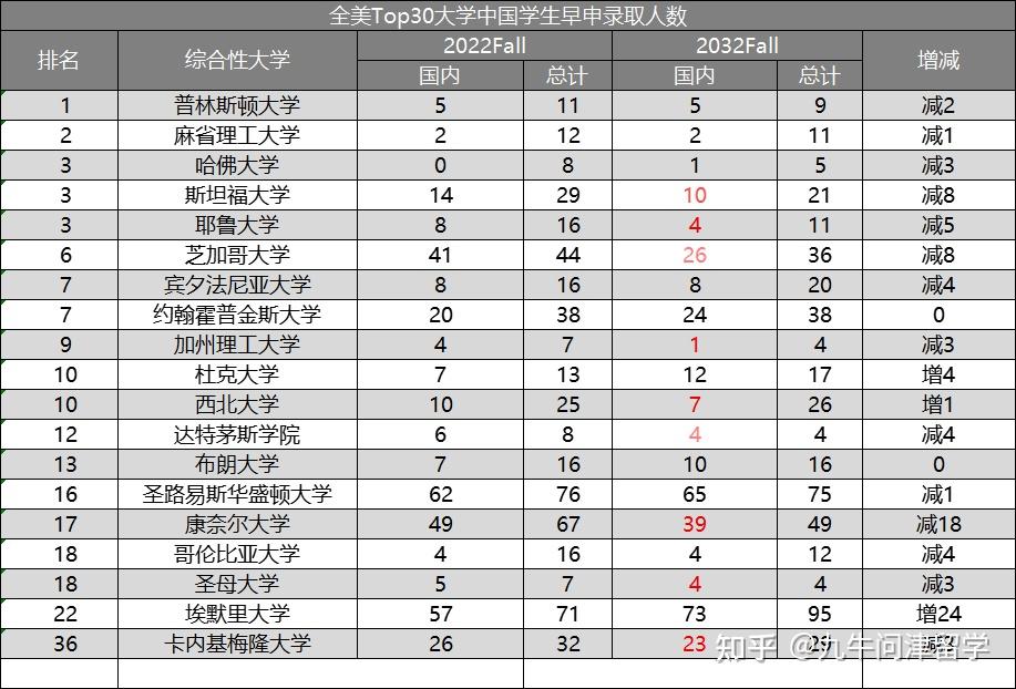 2023美本早申數據公佈錄取率持續走低中國學生錄取情況分析