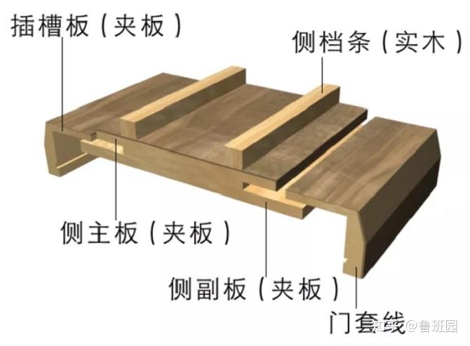 一文多维度剖析,当下木门的八大分类与组成结构! - 知乎
