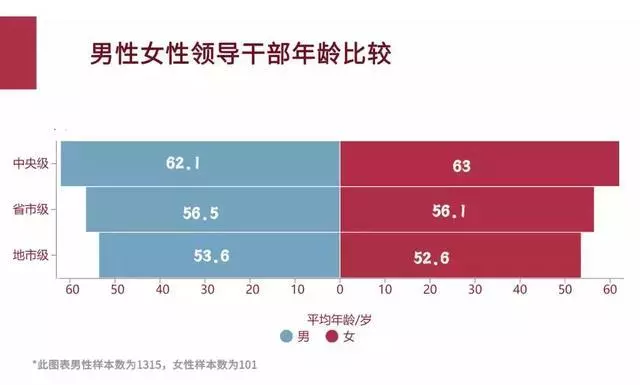 现任的正厅级以上的女性领导干部平均年龄为54.8岁,与整体相比年轻0.
