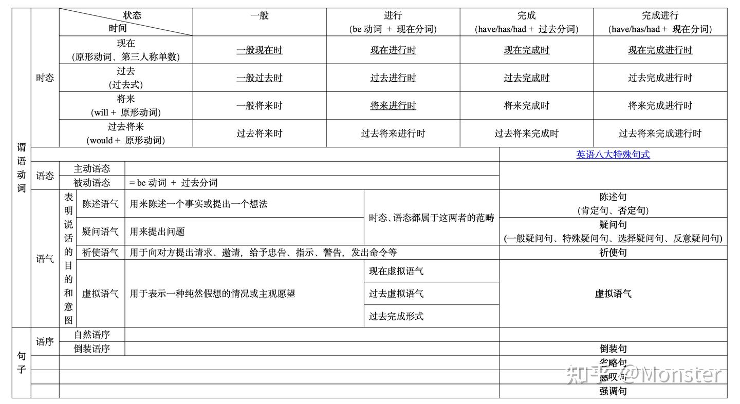 语法汇总 - 知乎