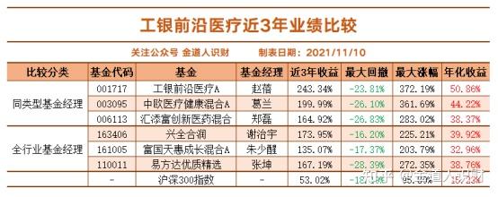 回撤方面,工银前沿医疗a最大回撤为23.