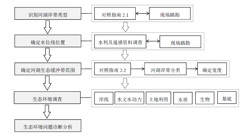 技术标准河湖生态缓冲带保护修复技术指南