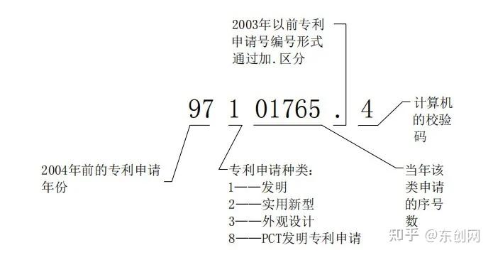 专利号的数字都代表什么？ - 知乎
