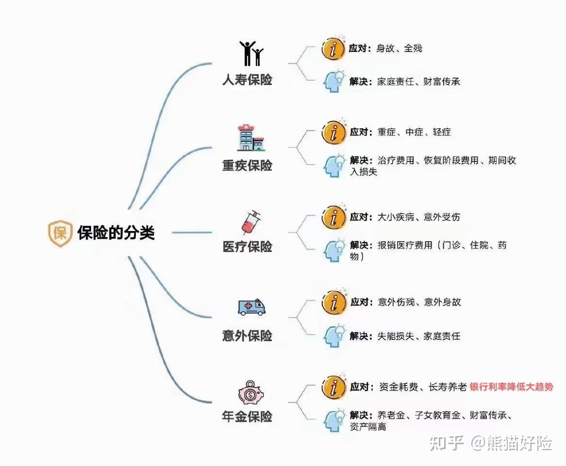 如何用保险保障自己的一生