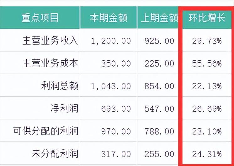 可视化利润分配表模板 - 知乎