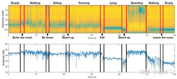 WiFi无线感知——SenseFi基准与开源 - 知乎