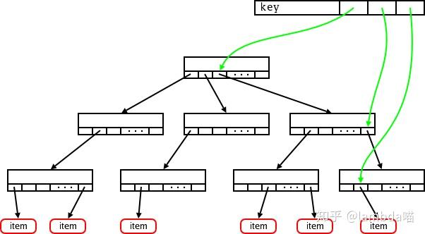Linux Kernel - radix-tree - 知乎