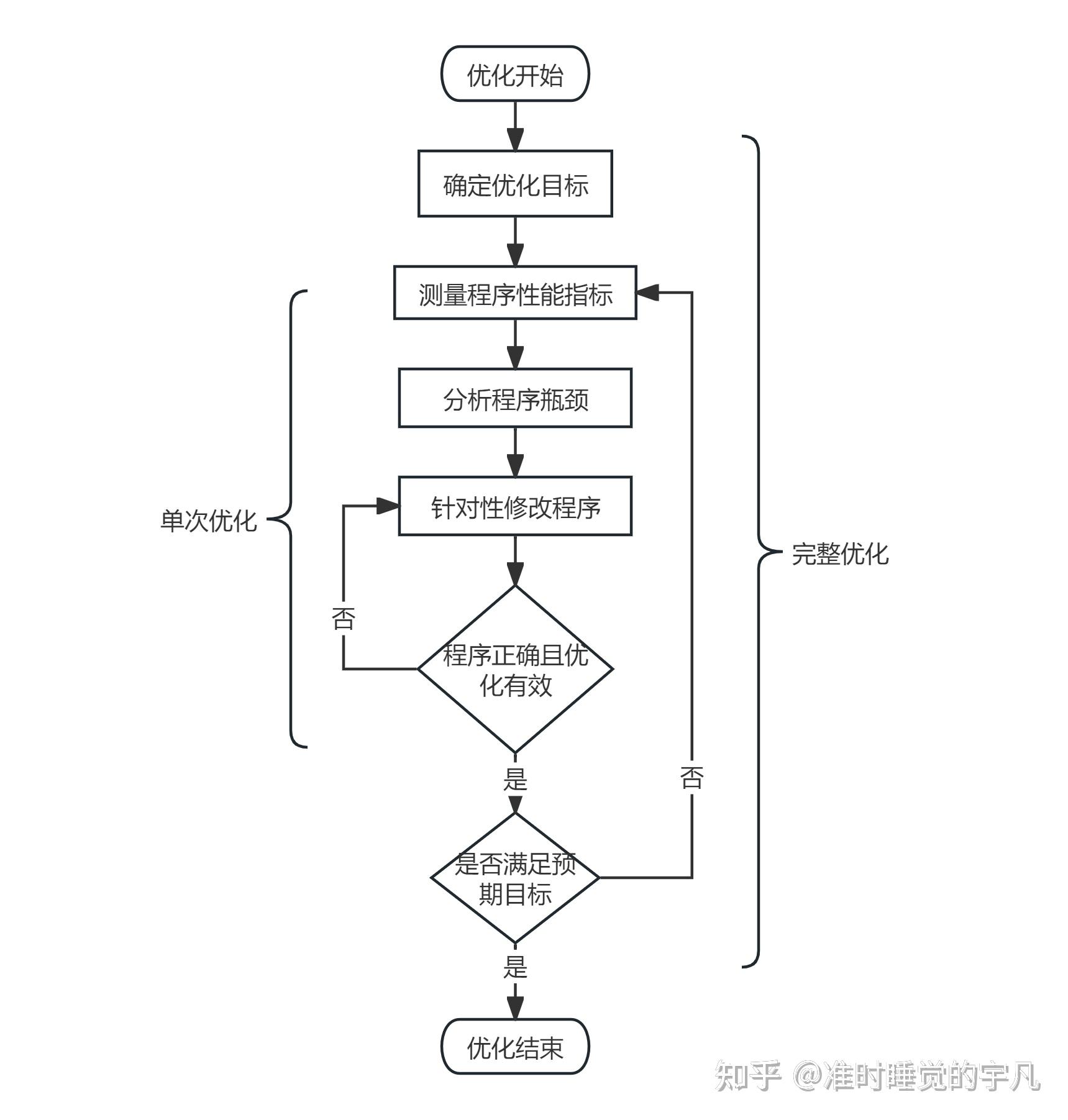 三,程序性能优化流程