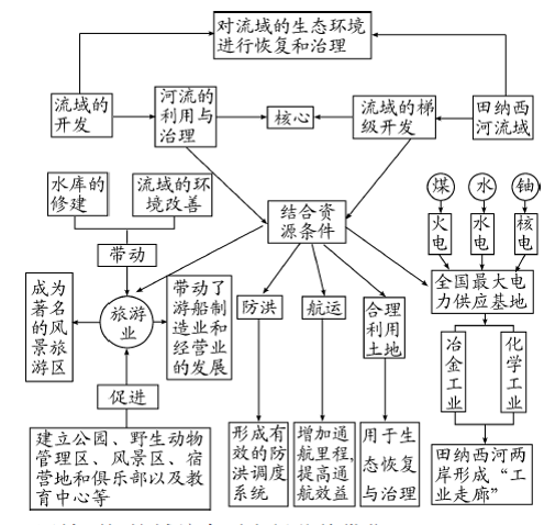 田纳西河思维导图图片