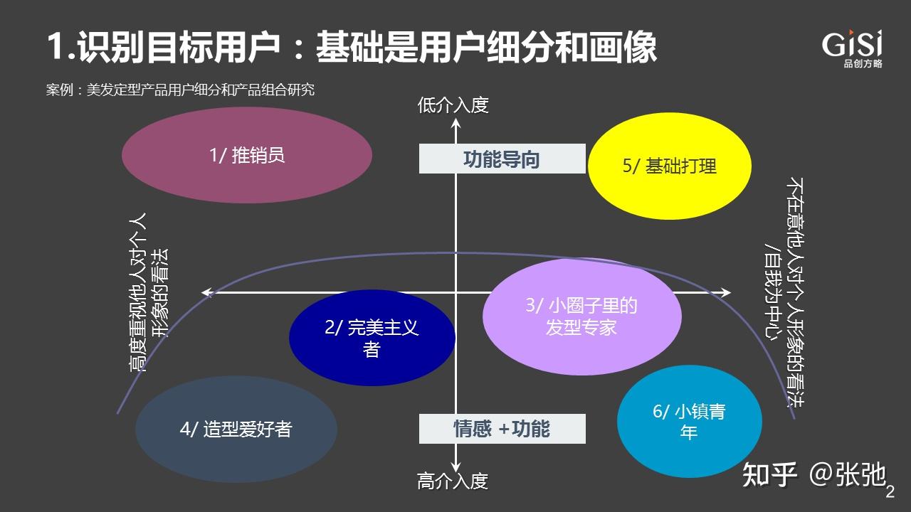 一號位的用戶洞察之五從用戶畫像到產品市場匹配