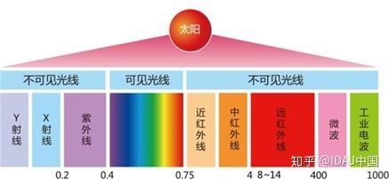 红外热像仪与常用的相机结构基本类似,主要包括接收红外波进行红外