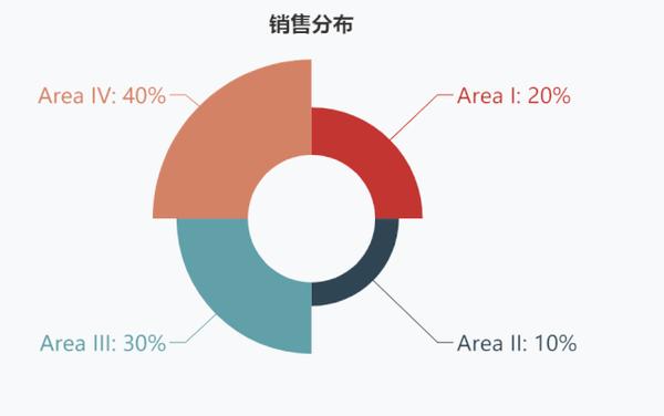 如何用python画出漂亮的饼图？ 知乎