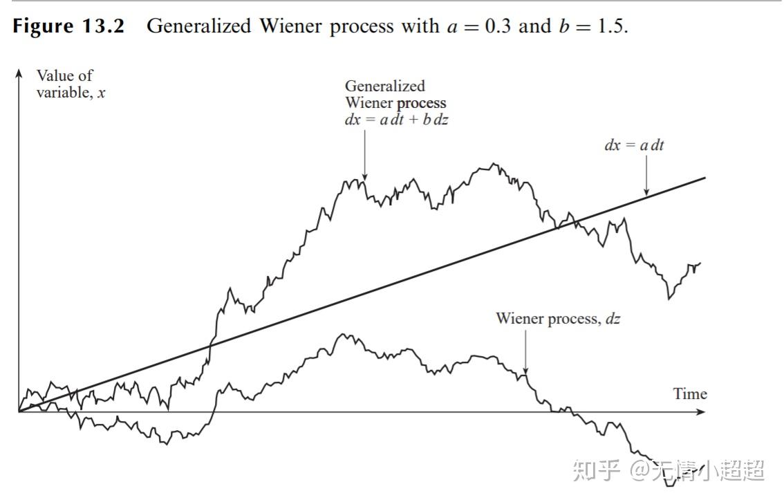Wiener Process and Ito's Lemma - 知乎