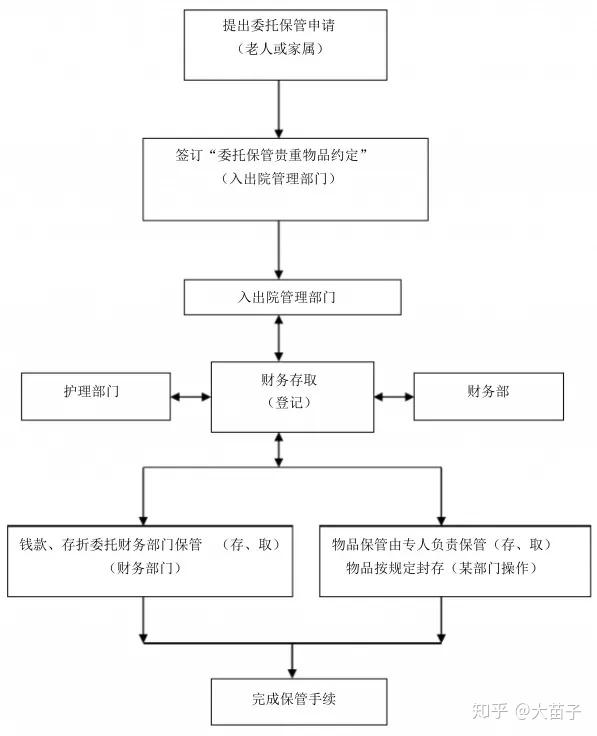 养老机构全套服务管理流程都有哪些这里有答案