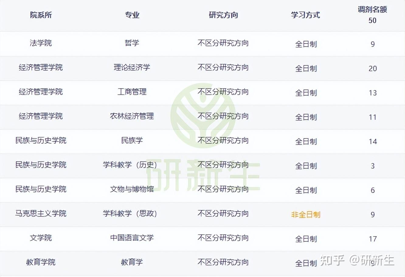 寧夏大學超全考研調劑分析含調劑人數錄取分數調劑來源等