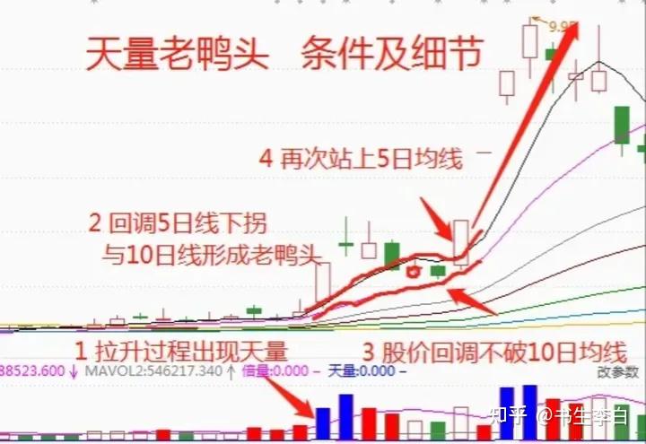 炒股13年连续稳定盈利6年,功不可没的"天量老鸭头"战法 短线打板"首阴