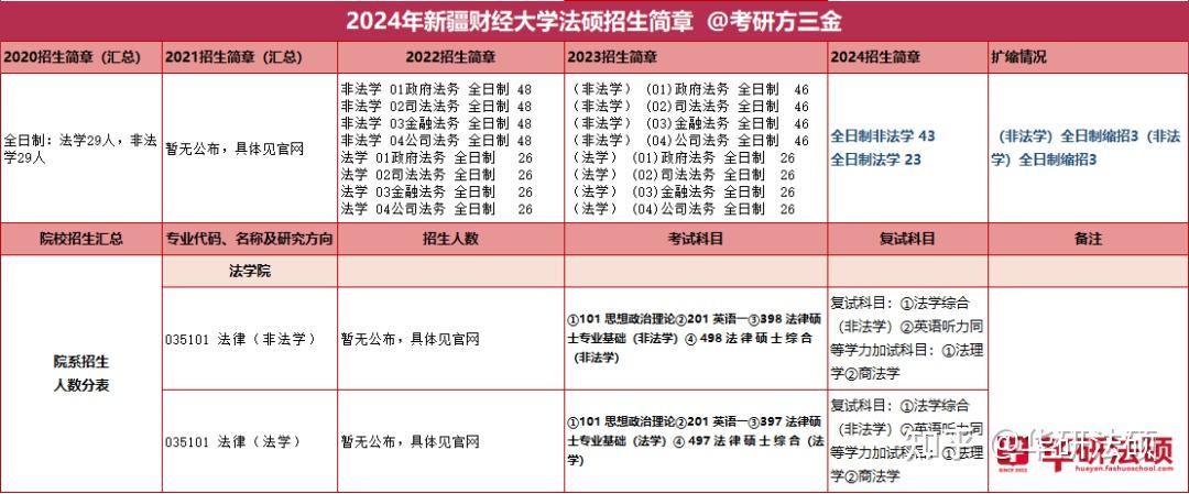 華研法碩2024新疆財經大學招生簡章非法學43人法學23人